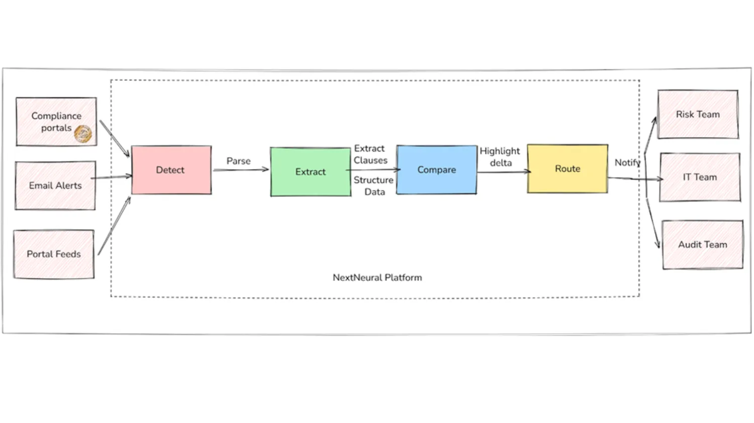 How RBI Compliance AI works