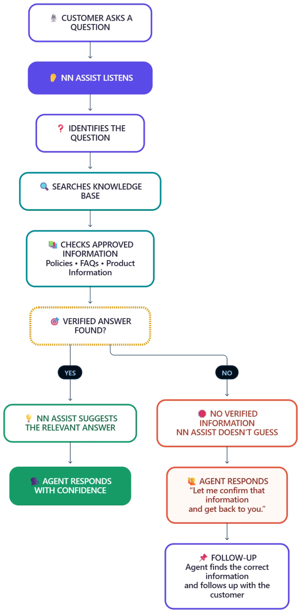 Flow diagram of NextNeural Assist during a live call: the customer asks a question, Assist listens, identifies the question, searches the knowledge base and checks approved information, then either suggests the relevant answer or, when no verified information is found, does not guess and the agent follows up with the customer