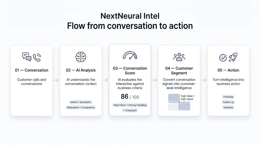 NextNeural Intel flow from conversation to action: conversation, AI analysis, conversation score, customer segment, action